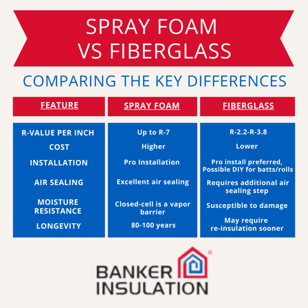 Spray Foam vs Fiberglass Insulation - Banker Insulation