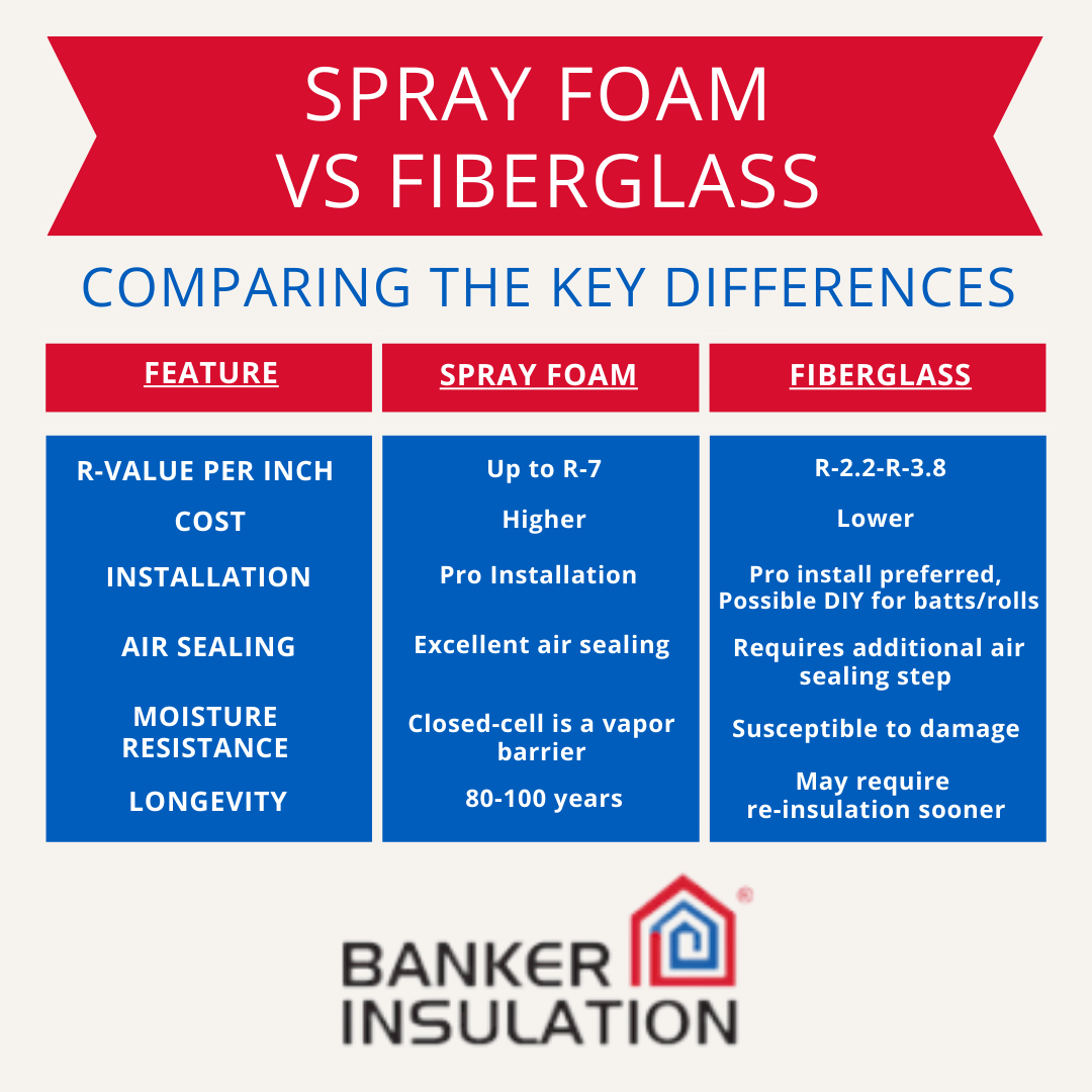 Spray foam vs. fiberglass comparison chart